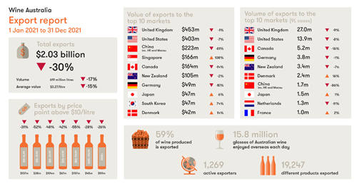 2021年澳大利亚葡萄酒对华出口下降97%，葡萄烂在地里(图1)
