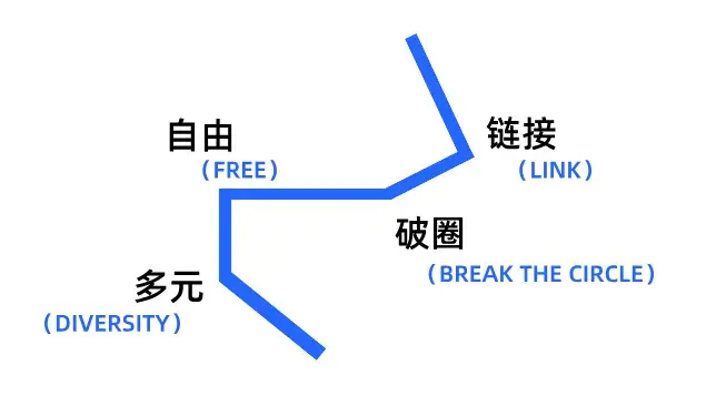 回龙观青年说 | 自在畅聊，同频共振，拓宽社交新视野(图3)